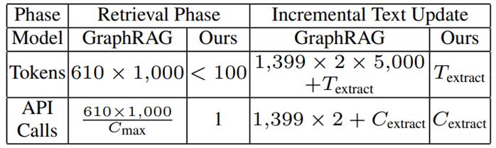 GraphRAG vs LightRAG LLM API Calls and Tokens comparison showcasing tthe efficiency of LightRAG pipeline <br><br>- How does LightRAG differ from GraphRAG?